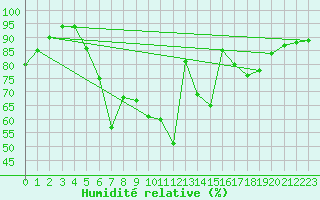 Courbe de l'humidit relative pour Tampere Satakunnankatu