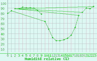 Courbe de l'humidit relative pour Rochegude (26)