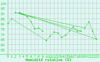 Courbe de l'humidit relative pour Naven