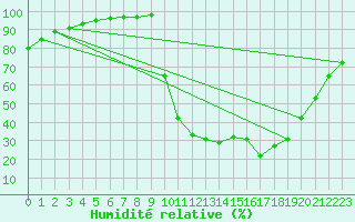 Courbe de l'humidit relative pour Chamonix-Mont-Blanc (74)