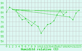 Courbe de l'humidit relative pour Cevio (Sw)