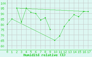 Courbe de l'humidit relative pour Aflenz