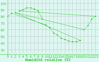 Courbe de l'humidit relative pour Carpentras (84)