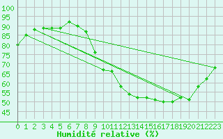 Courbe de l'humidit relative pour Orly (91)