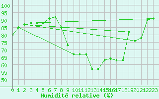 Courbe de l'humidit relative pour Alenon (61)