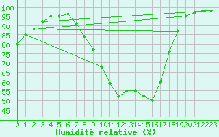 Courbe de l'humidit relative pour Diepenbeek (Be)