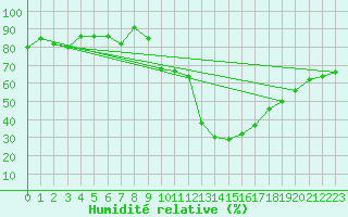 Courbe de l'humidit relative pour Zermatt