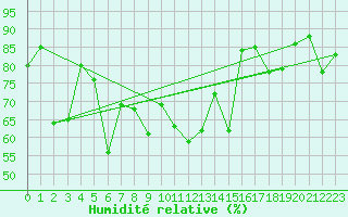 Courbe de l'humidit relative pour Les Eplatures - La Chaux-de-Fonds (Sw)