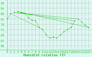 Courbe de l'humidit relative pour Saint-Hubert (Be)