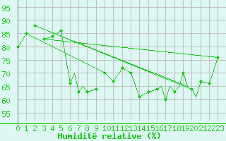 Courbe de l'humidit relative pour Rost Flyplass