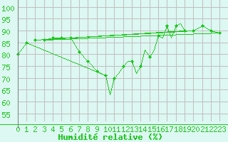 Courbe de l'humidit relative pour Lossiemouth