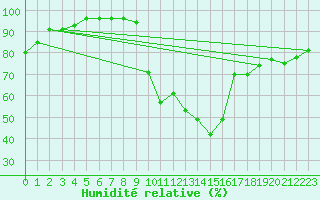 Courbe de l'humidit relative pour Embrun (05)