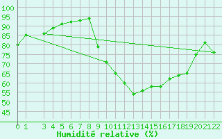 Courbe de l'humidit relative pour Mont-Rigi (Be)