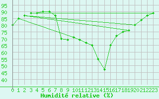 Courbe de l'humidit relative pour Calvi (2B)