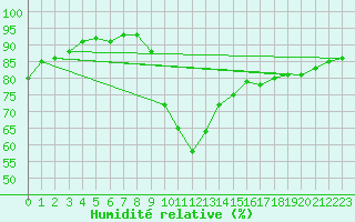 Courbe de l'humidit relative pour Guret Grancher (23)