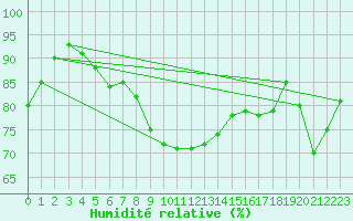 Courbe de l'humidit relative pour Vilsandi