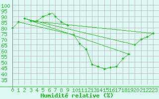 Courbe de l'humidit relative pour Brize Norton