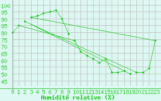 Courbe de l'humidit relative pour Dax (40)