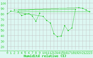 Courbe de l'humidit relative pour Chinchilla