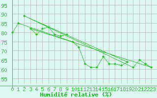 Courbe de l'humidit relative pour Le Havre - Octeville (76)
