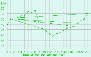 Courbe de l'humidit relative pour Stuttgart / Schnarrenberg
