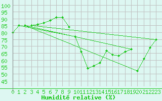 Courbe de l'humidit relative pour Biscarrosse (40)