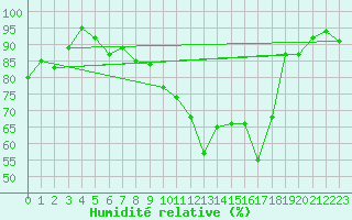 Courbe de l'humidit relative pour Aigle (Sw)