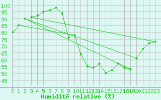 Courbe de l'humidit relative pour Saint-Hubert (Be)