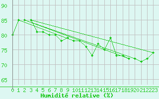 Courbe de l'humidit relative pour Holmon
