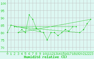 Courbe de l'humidit relative pour Dundrennan
