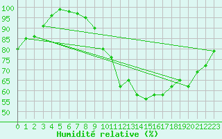 Courbe de l'humidit relative pour Bergerac (24)