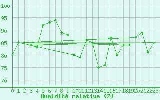 Courbe de l'humidit relative pour Ambrieu (01)