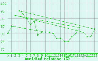 Courbe de l'humidit relative pour Harzgerode
