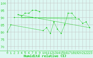 Courbe de l'humidit relative pour Boltenhagen