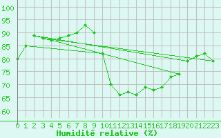 Courbe de l'humidit relative pour Le Talut - Belle-Ile (56)