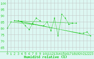 Courbe de l'humidit relative pour Stora Spaansberget
