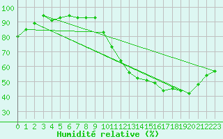 Courbe de l'humidit relative pour Brigueuil (16)