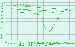 Courbe de l'humidit relative pour Brescia / Ghedi