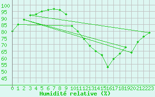 Courbe de l'humidit relative pour Lorient (56)