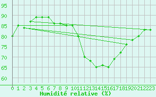 Courbe de l'humidit relative pour Lyon - Saint-Exupry (69)