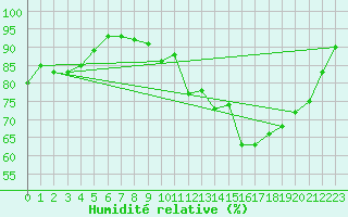 Courbe de l'humidit relative pour Saint-Brieuc (22)