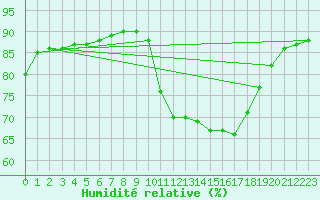 Courbe de l'humidit relative pour Saint-Igneuc (22)