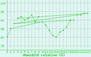 Courbe de l'humidit relative pour Perpignan (66)