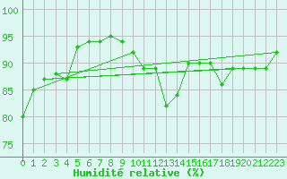Courbe de l'humidit relative pour Auch (32)