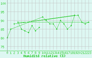 Courbe de l'humidit relative pour S. Maria Di Leuca