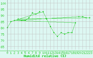 Courbe de l'humidit relative pour Pointe de Chassiron (17)