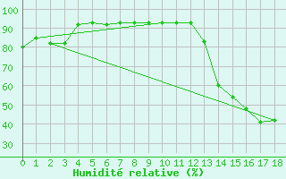 Courbe de l'humidit relative pour Ceres Aerodrome