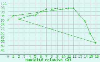 Courbe de l'humidit relative pour Santa Rosa Aerodrome