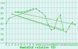 Courbe de l'humidit relative pour Sandillon (45)