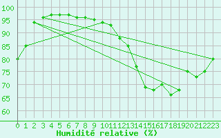 Courbe de l'humidit relative pour Tarbes (65)